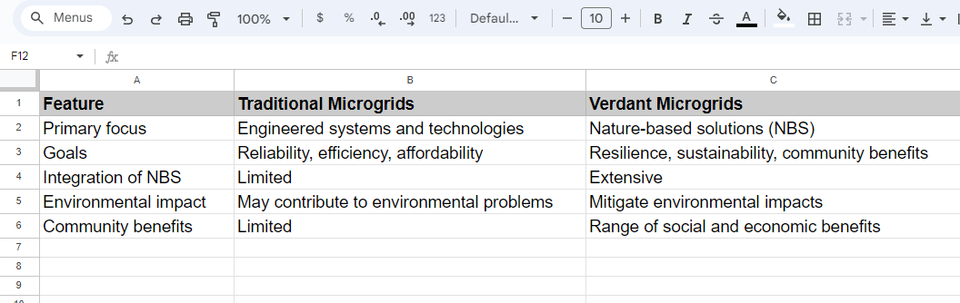 Verdant Microgrid