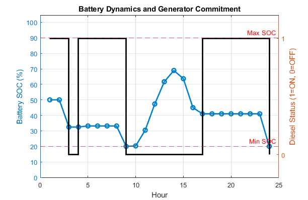 optimal unit commitment problem